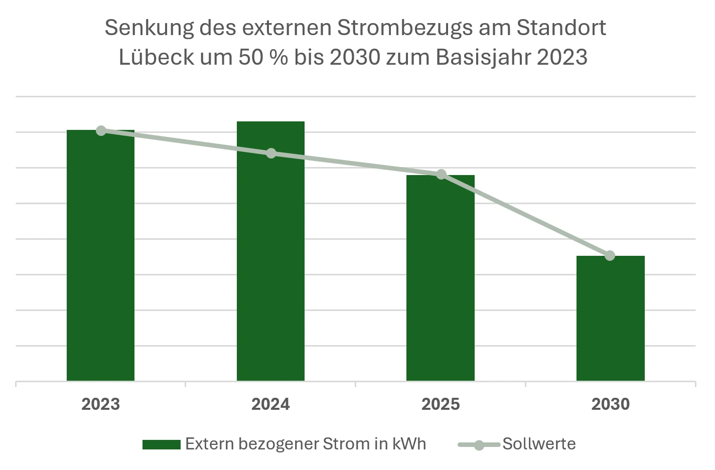 Diagramm mit grünen und weißen Balken
