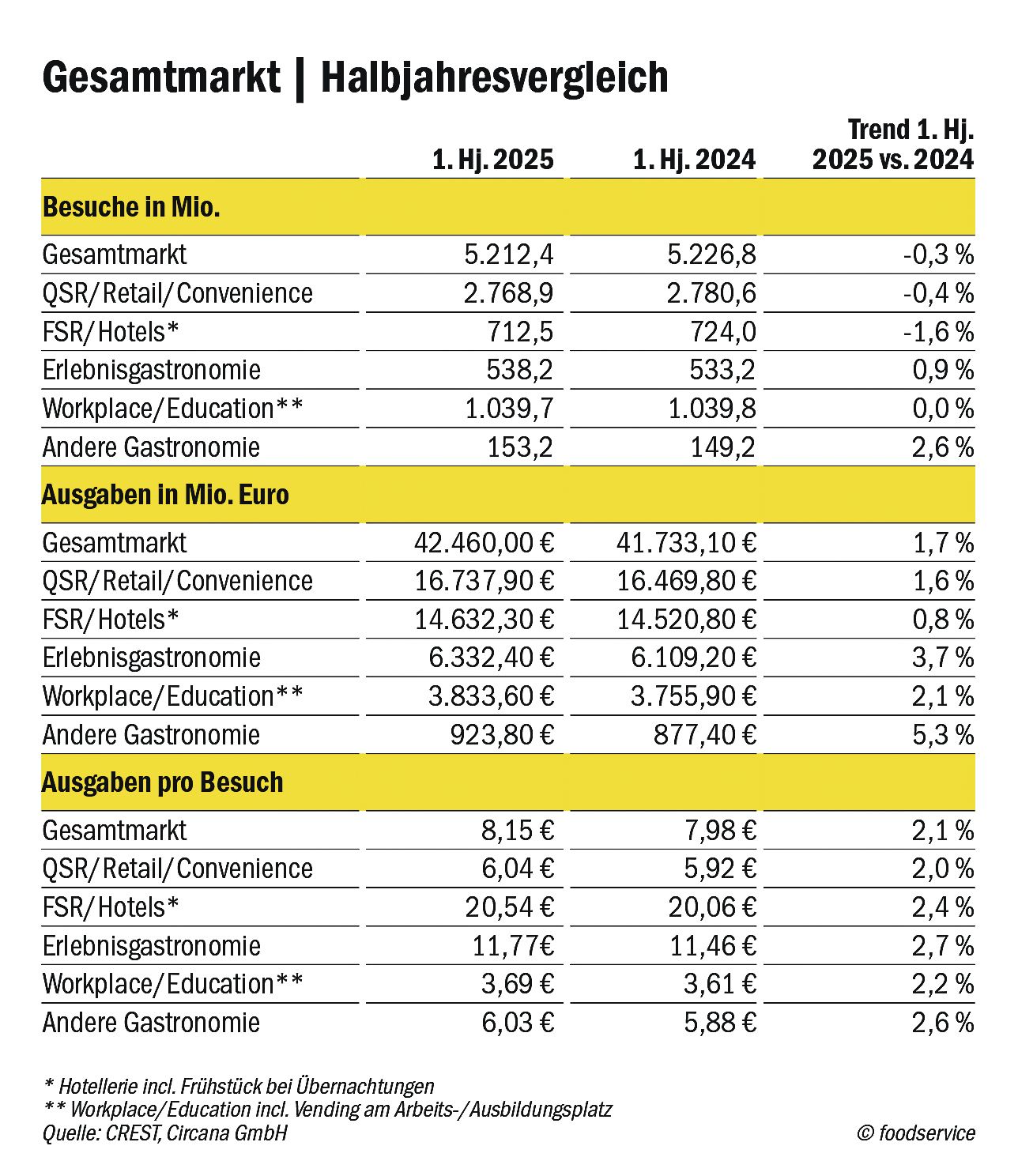 Tabelle Gesamtmarkt Halbjahresvergleich