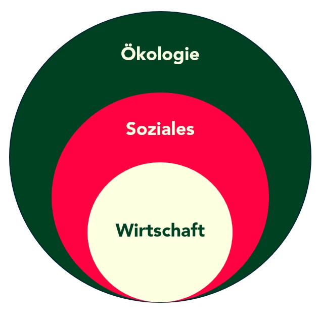 Ökologie, Soziales, Wirtschaft